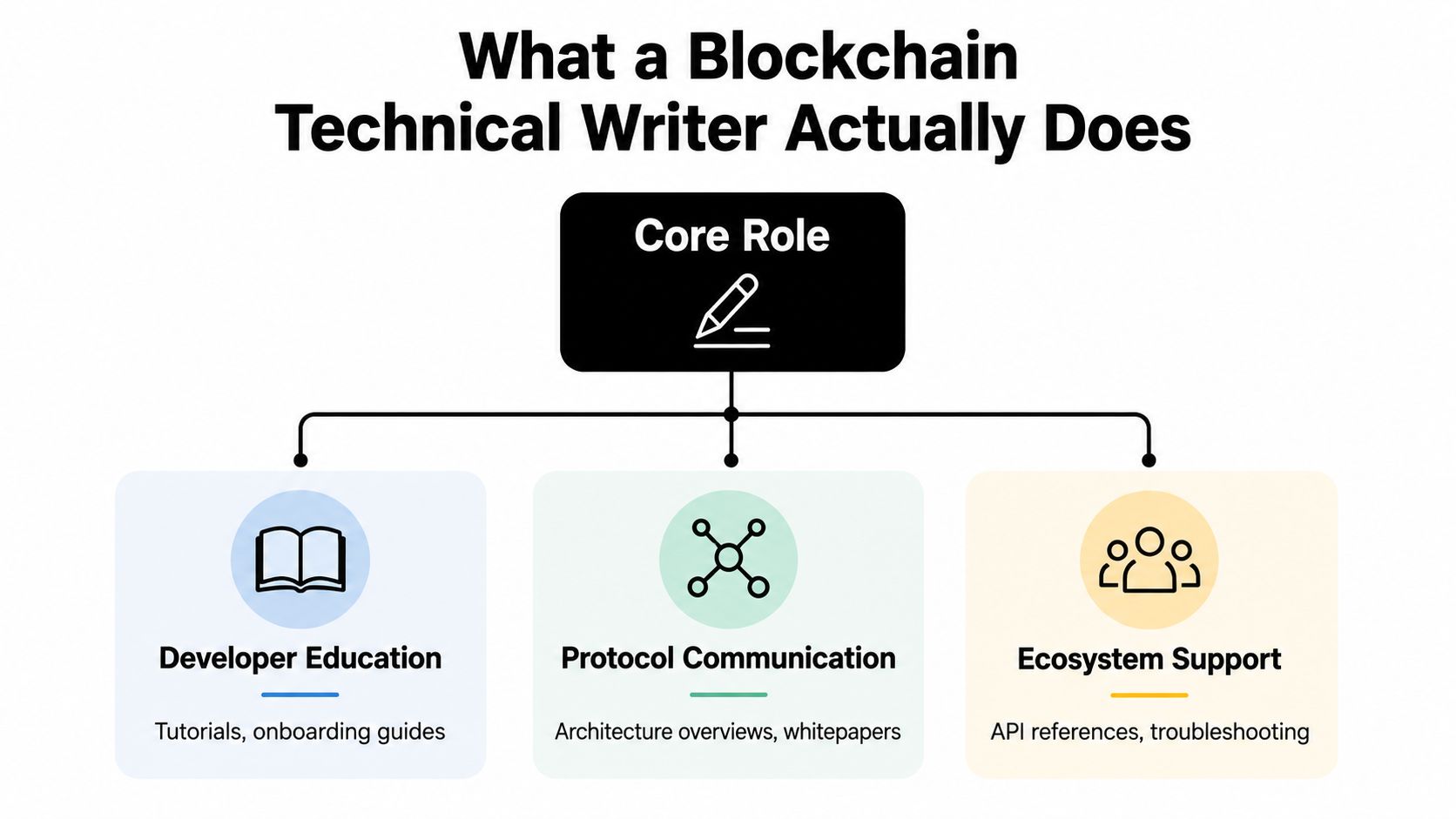 A diagram illustrating the core roles of a blockchain technical writer, including developer education, protocol communication, and ecosystem support.