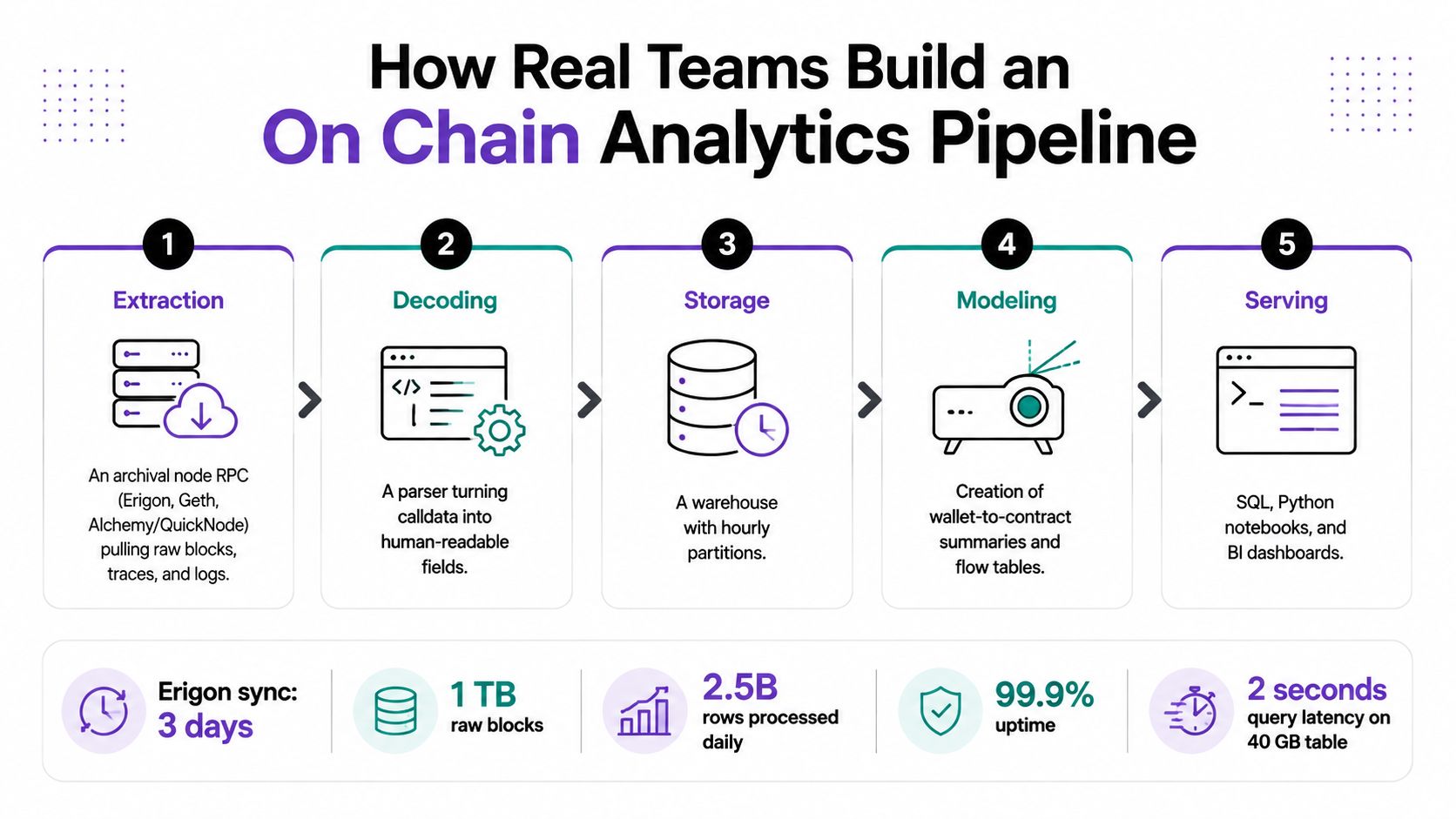 A five-step flowchart illustrating how modern engineering teams build an efficient on-chain data analytics pipeline.