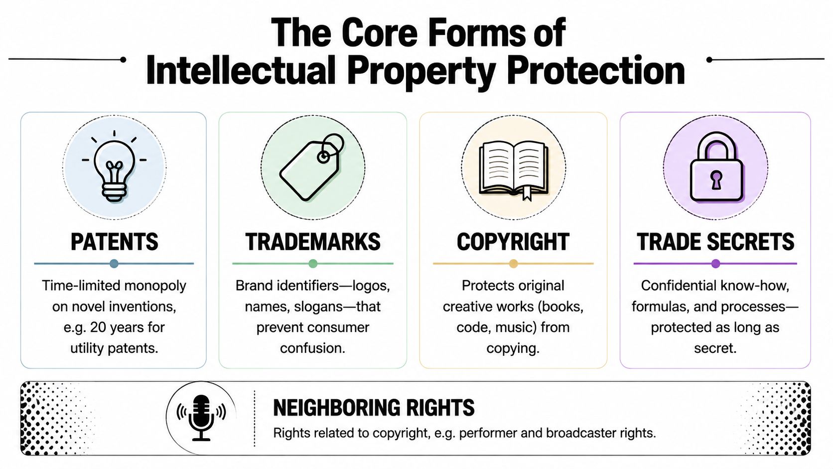 An infographic illustrating the core forms of intellectual property protection including patents, trademarks, copyright, trade secrets, and neighboring rights.