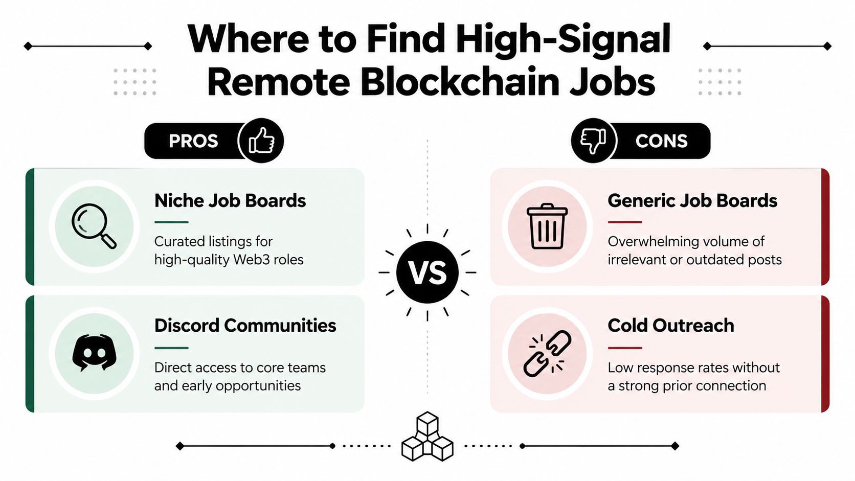 A comparison chart showing the pros and cons of different methods for finding remote blockchain jobs.