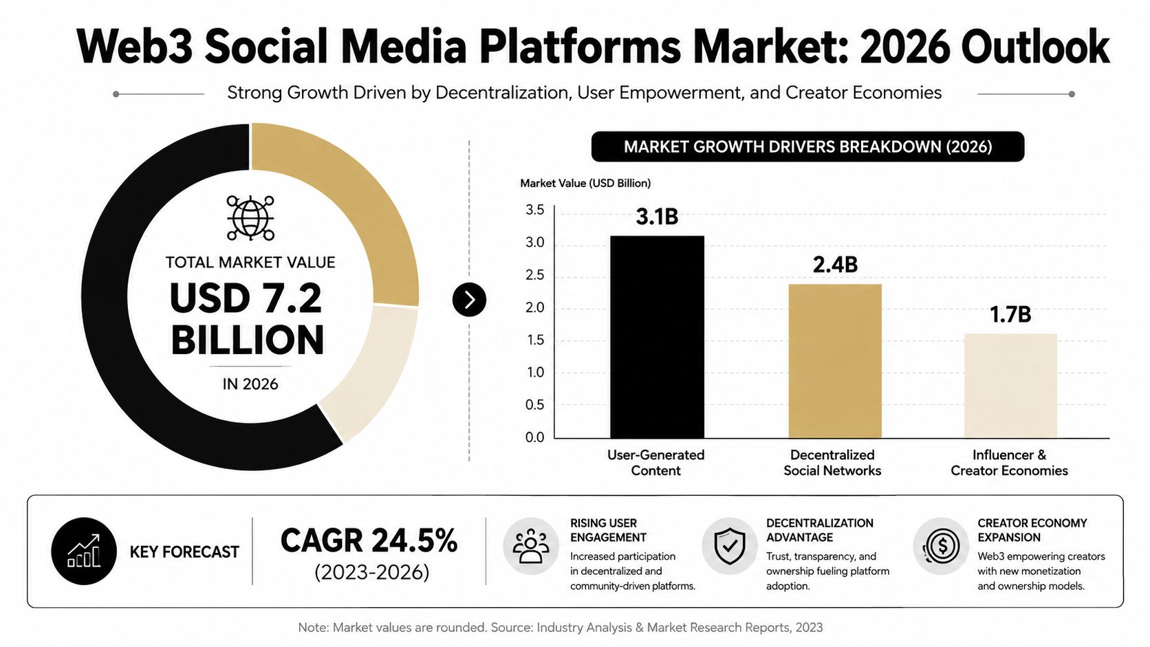 A bar chart and donut chart infographic showing the projected 7.2 billion USD Web3 social media market.