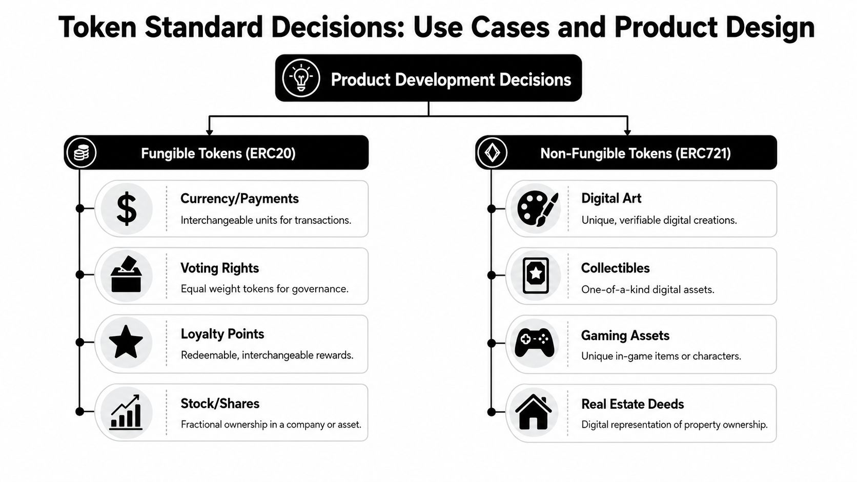 A diagram comparing use cases for fungible ERC20 tokens and non-fungible ERC721 tokens in blockchain development.