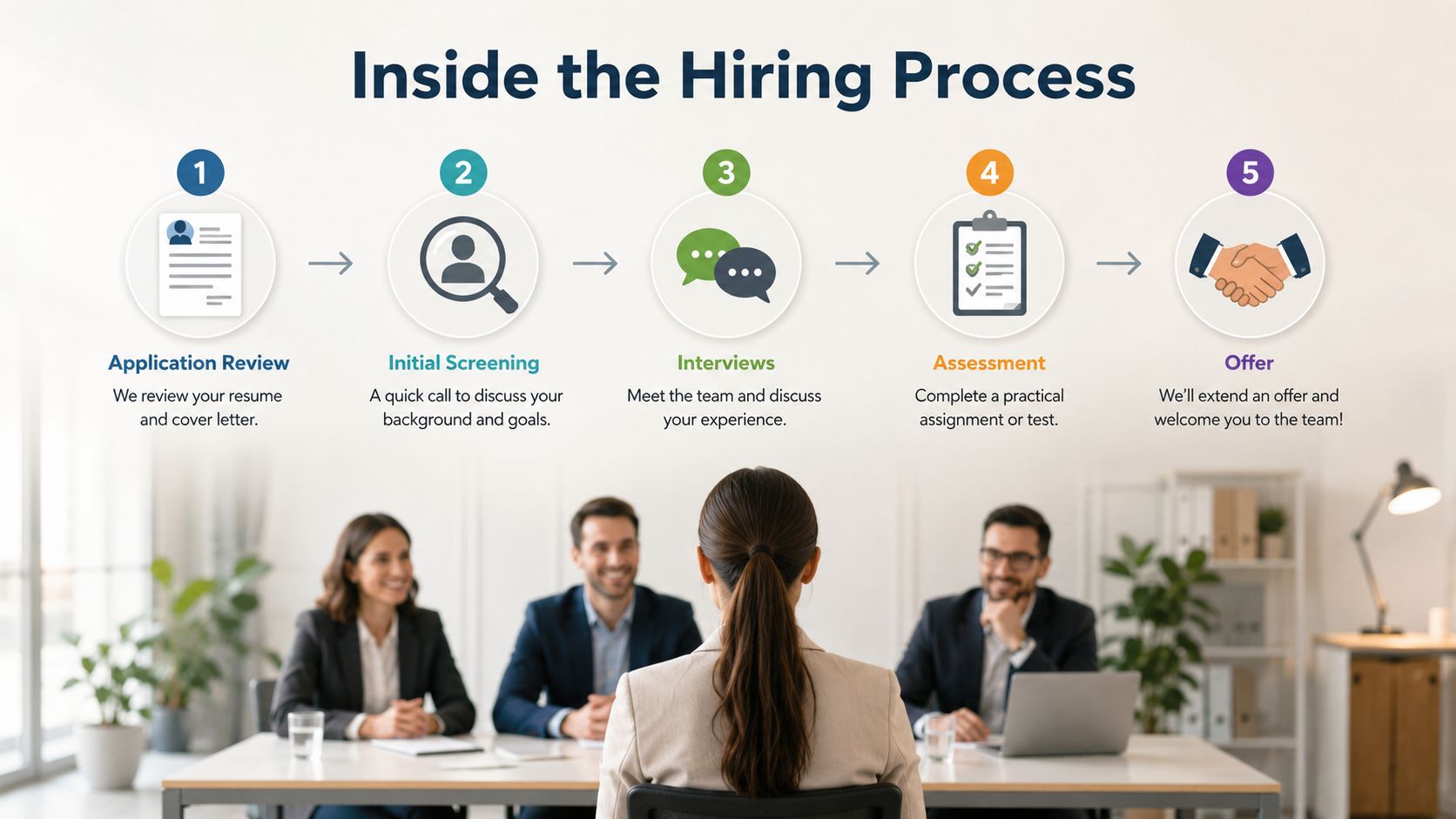 A diagram illustrating the five-step hiring process from application review to job offer for job applicants.