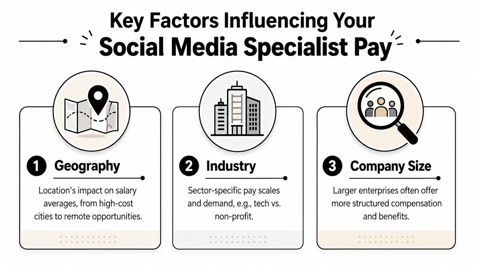 An infographic detailing the three main factors that influence salary for a social media specialist professional.