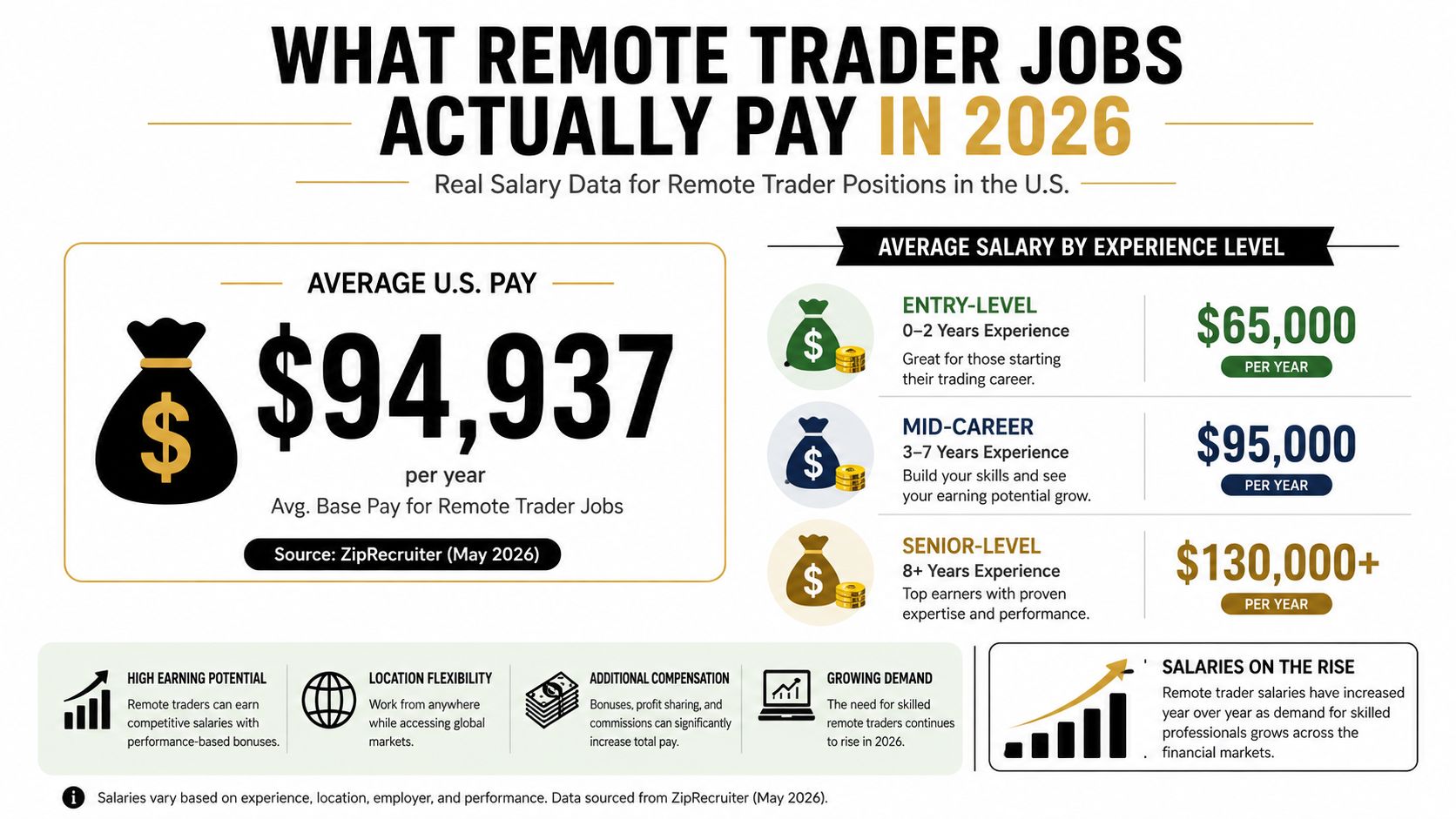 An infographic detailing average annual salary ranges for remote trader jobs in the United States in 2026.