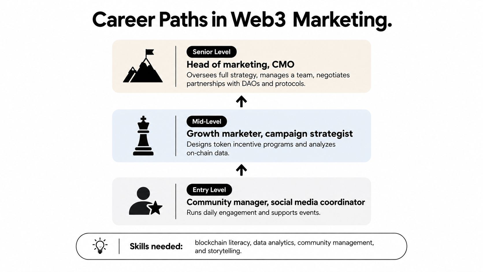 An infographic showing career paths in Web3 marketing from entry-level roles to senior leadership positions.