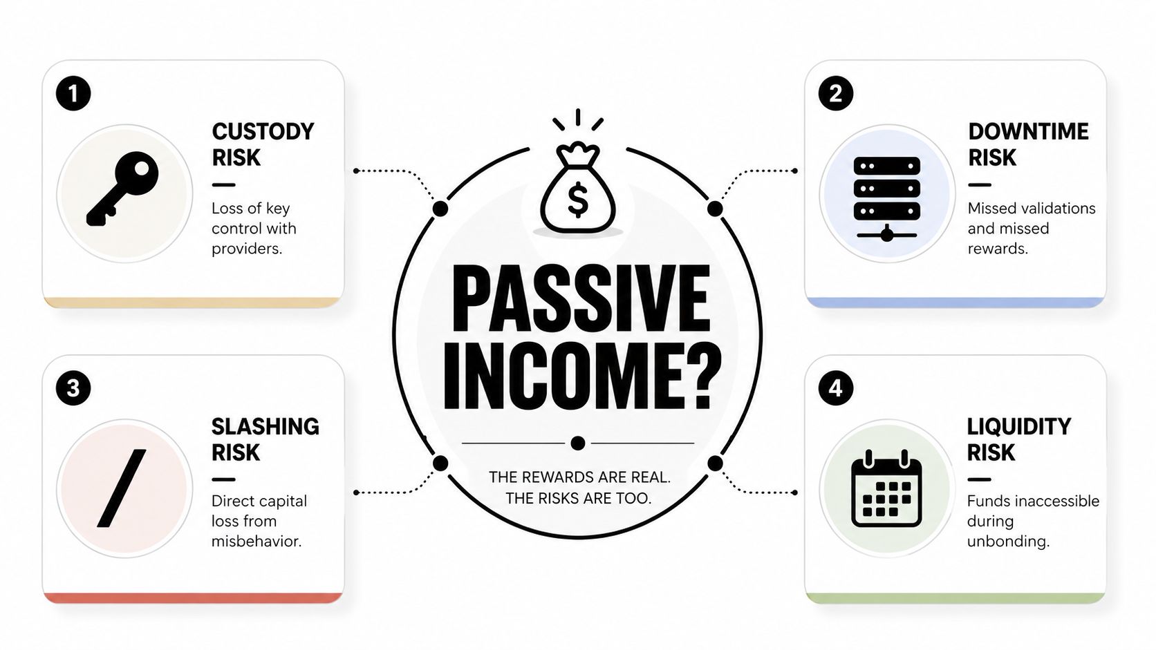 An infographic showing four key risks of crypto staking, including custody, downtime, slashing, and liquidity risks.