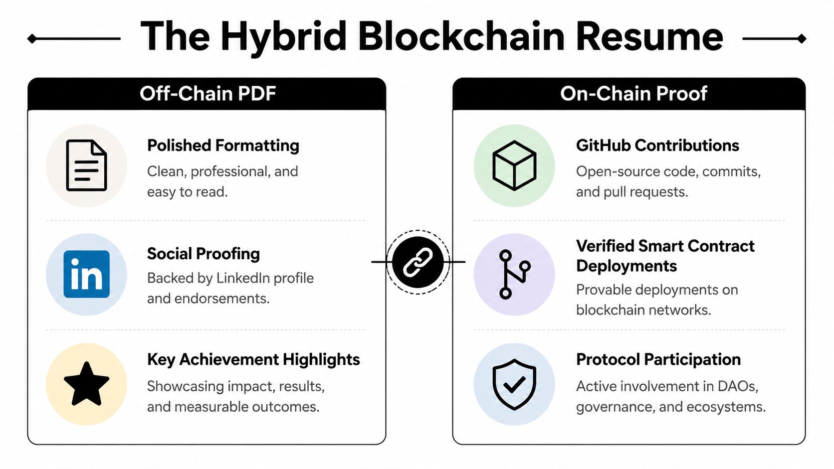 An infographic titled The Hybrid Blockchain Resume showing the comparison between off-chain PDF and on-chain proof components.