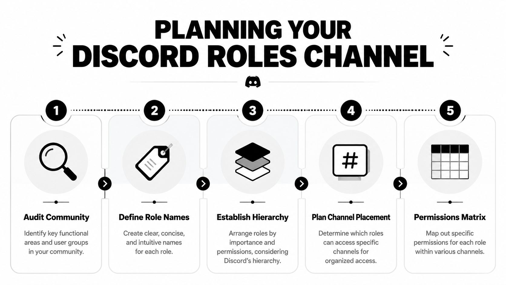 A five-step infographic guide titled Planning Your Discord Roles Channel outlining community management best practices.