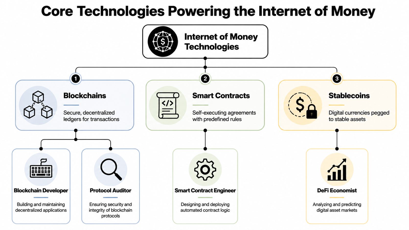 A diagram illustrating the core technologies of the internet of money, including blockchains, smart contracts, and stablecoins.