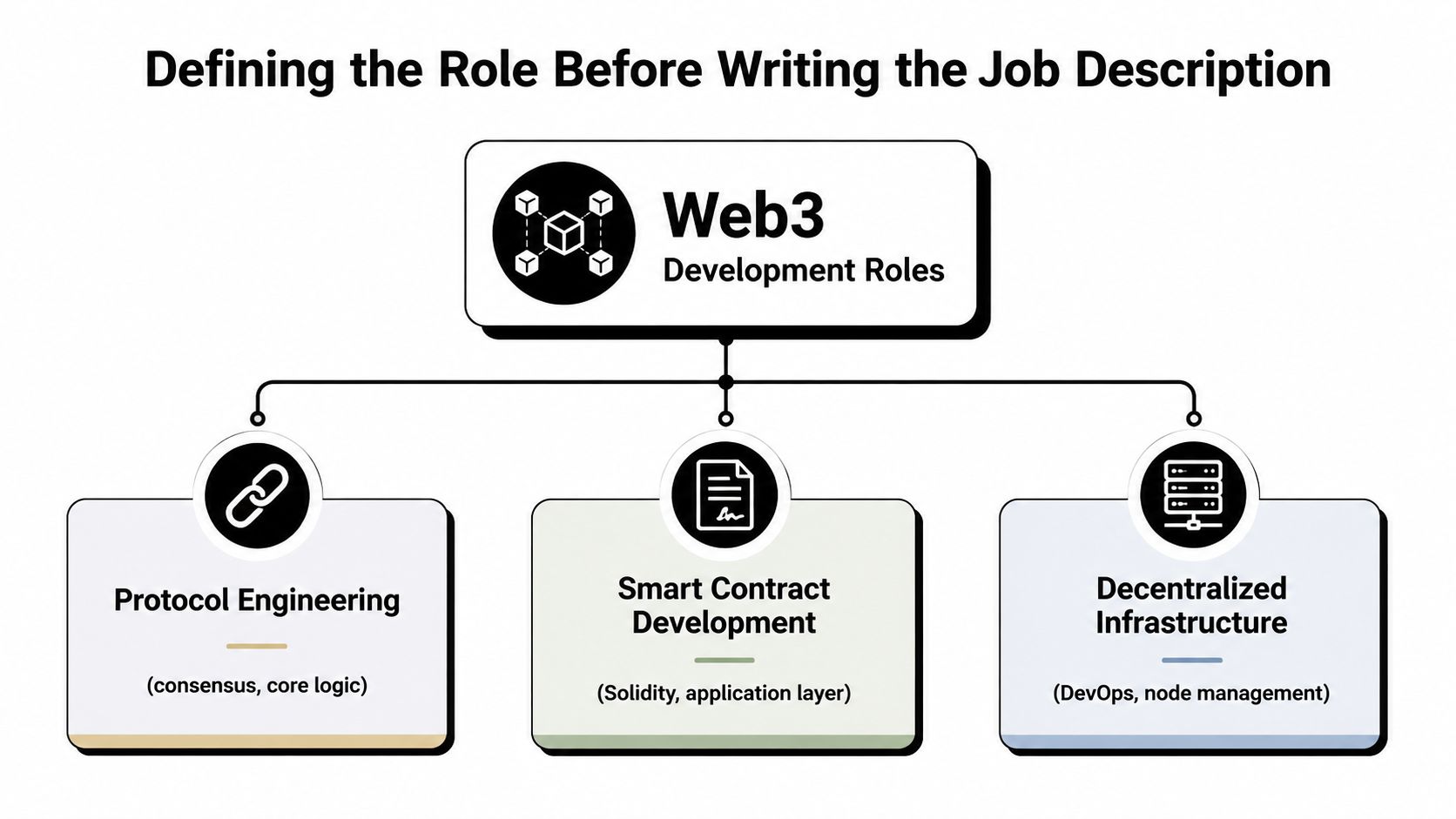 A diagram categorizing key Web3 development roles including protocol engineering, smart contract development, and decentralized infrastructure management.