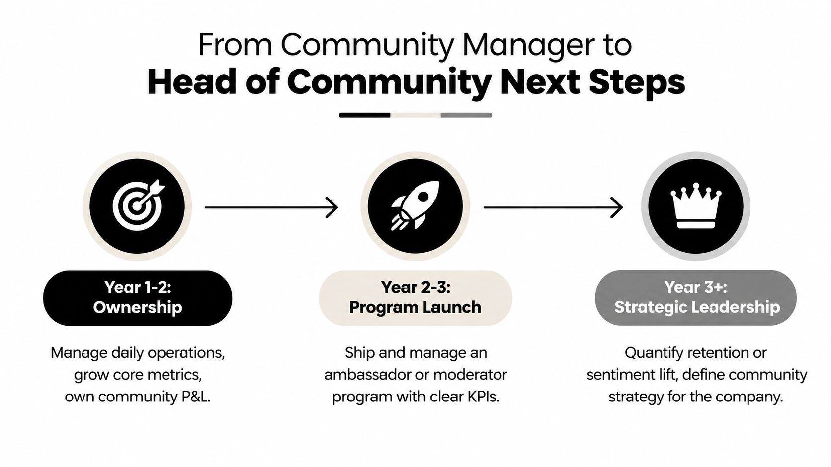 A career progression roadmap for community managers to become a head of community over three years.