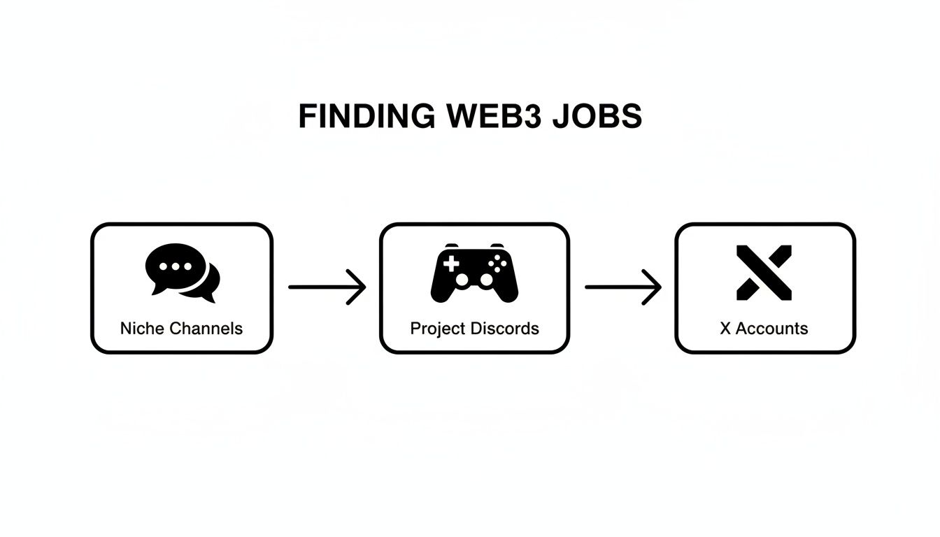 Flowchart illustrating steps to find Web3 jobs: Niche Channels, Project Discords, X Accounts.