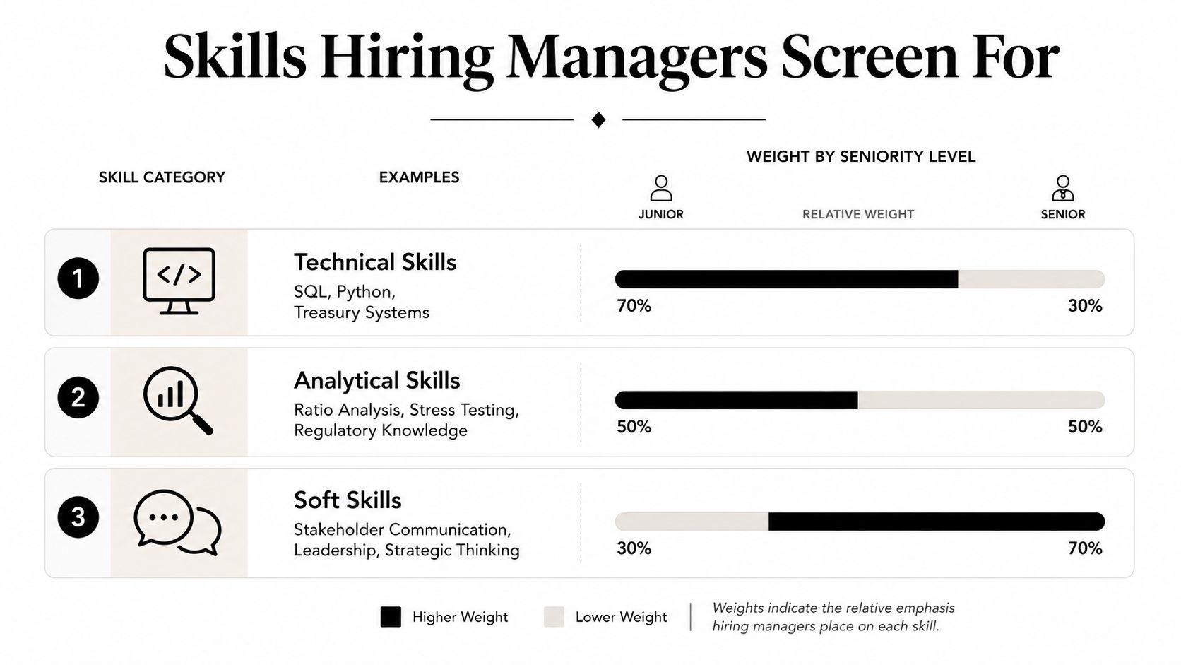 A chart illustrating the shift in hiring managers' priority from technical skills to soft skills as seniority increases.