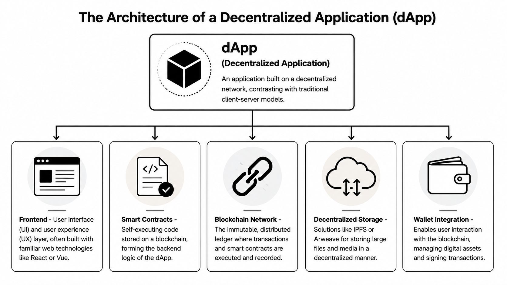 A diagram illustrating the architecture of a decentralized application including frontend, smart contracts, blockchain, storage, and wallet.