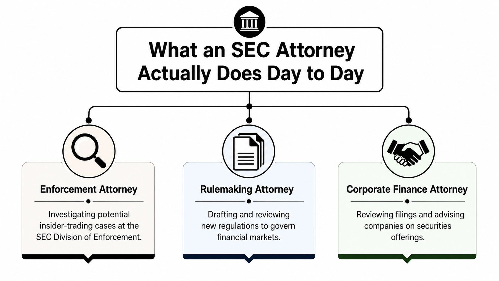A flowchart detailing the daily responsibilities of enforcement, rulemaking, and corporate finance attorneys at the SEC.