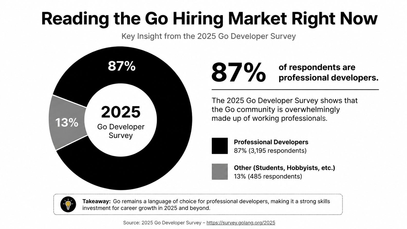 A pie chart from the 2025 Go Developer Survey showing 87 percent of respondents are professional developers.