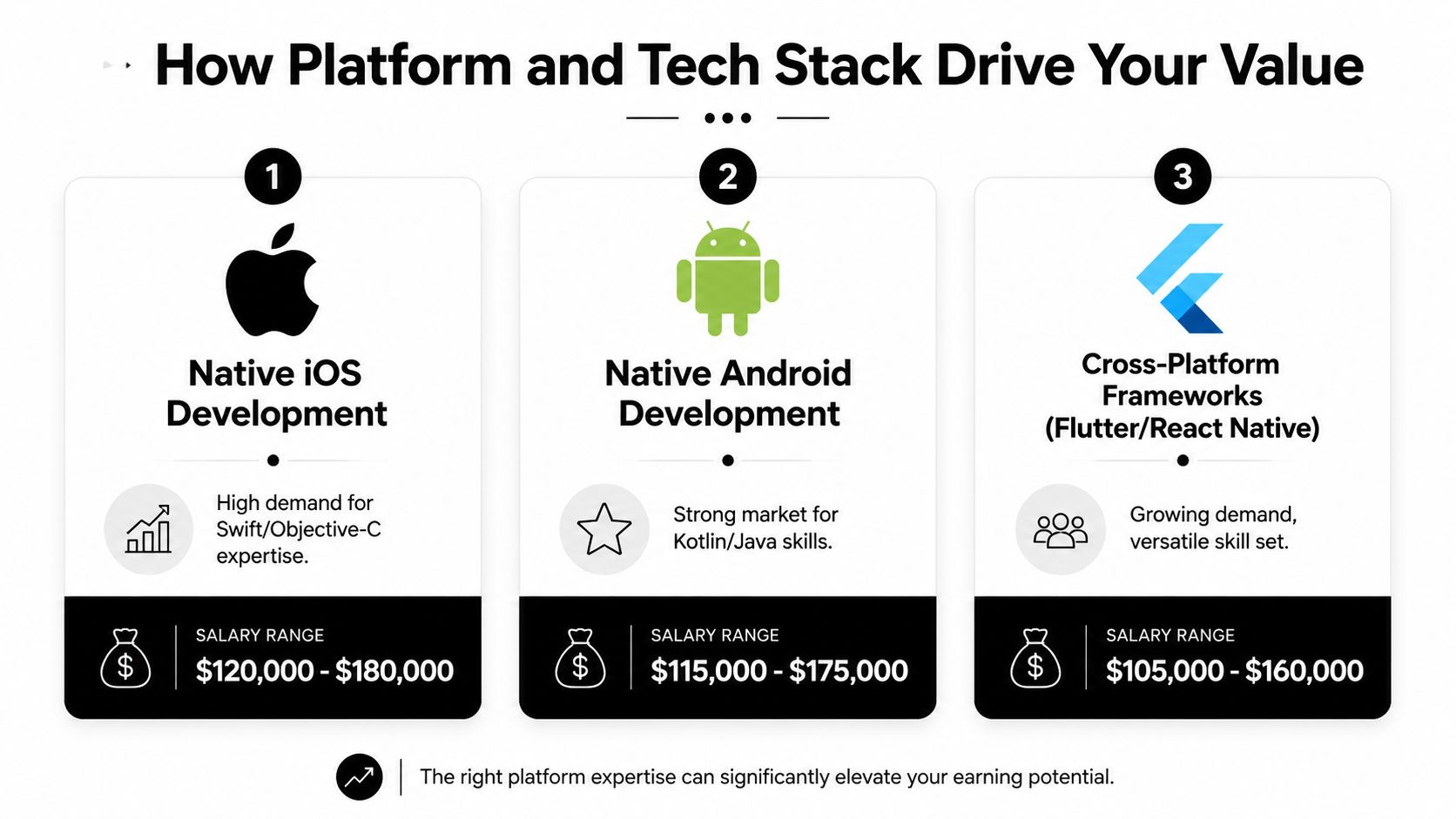A comparison chart showing salary ranges for native iOS, native Android, and cross-platform mobile app developers.