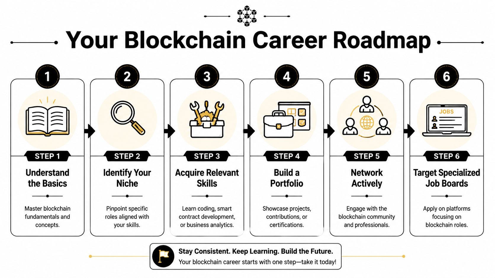 A six-step infographic outlining a strategic career roadmap for pursuing jobs in the blockchain technology industry.