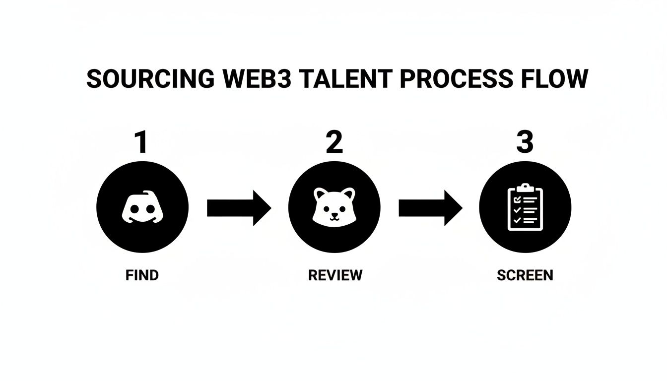 A three-step flow chart for sourcing Web3 talent: Find, Review, and Screen.