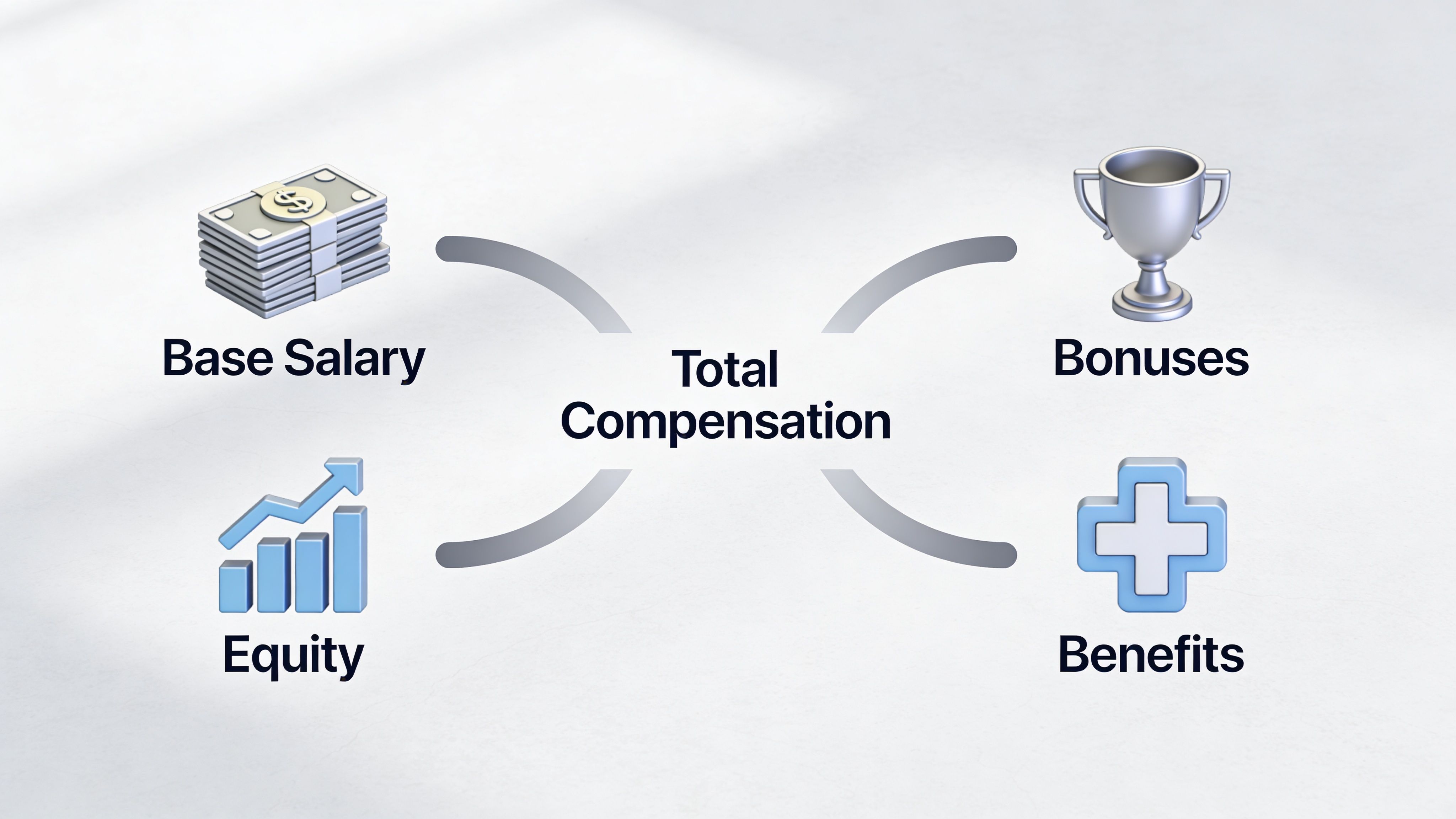 A diagram illustrating the four main components of total compensation: base salary, bonuses, equity, and benefits.