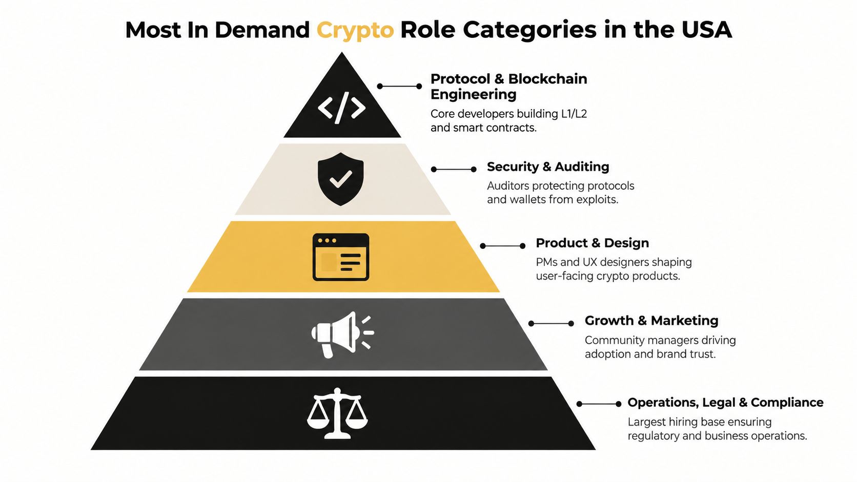 A pyramid chart illustrating the five most in-demand categories for crypto jobs in the United States.
