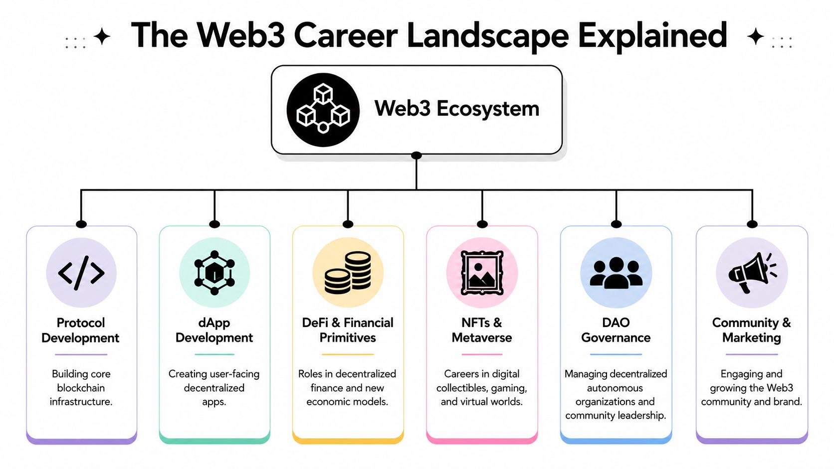 A diagram illustrating various career paths within the Web3 ecosystem including development, finance, and community roles.