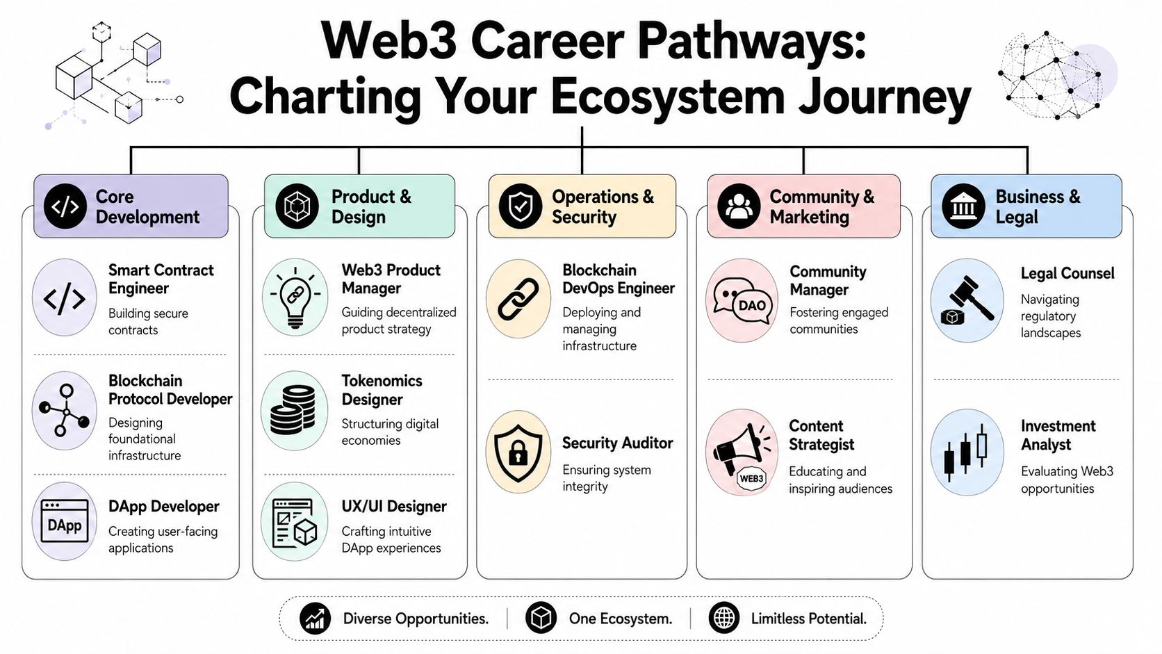 An infographic titled Web3 Career Pathways outlining various professional roles in the blockchain industry.