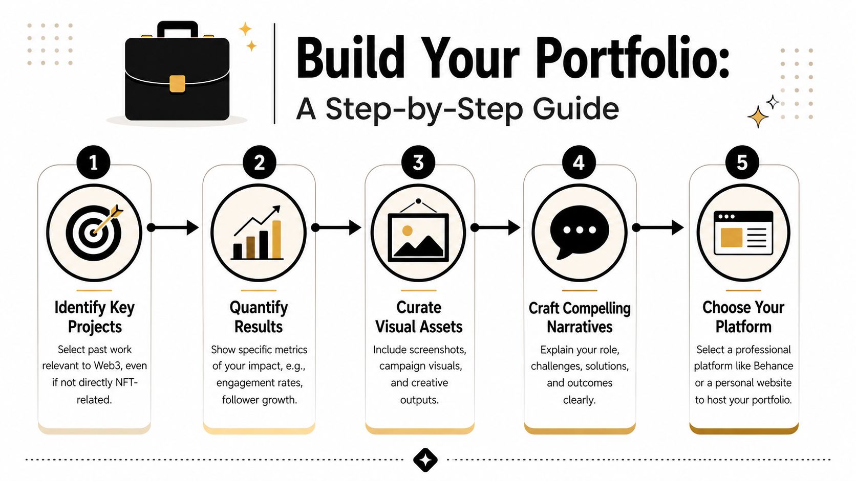 An infographic titled Build Your Portfolio outlining five steps to create a professional career portfolio.