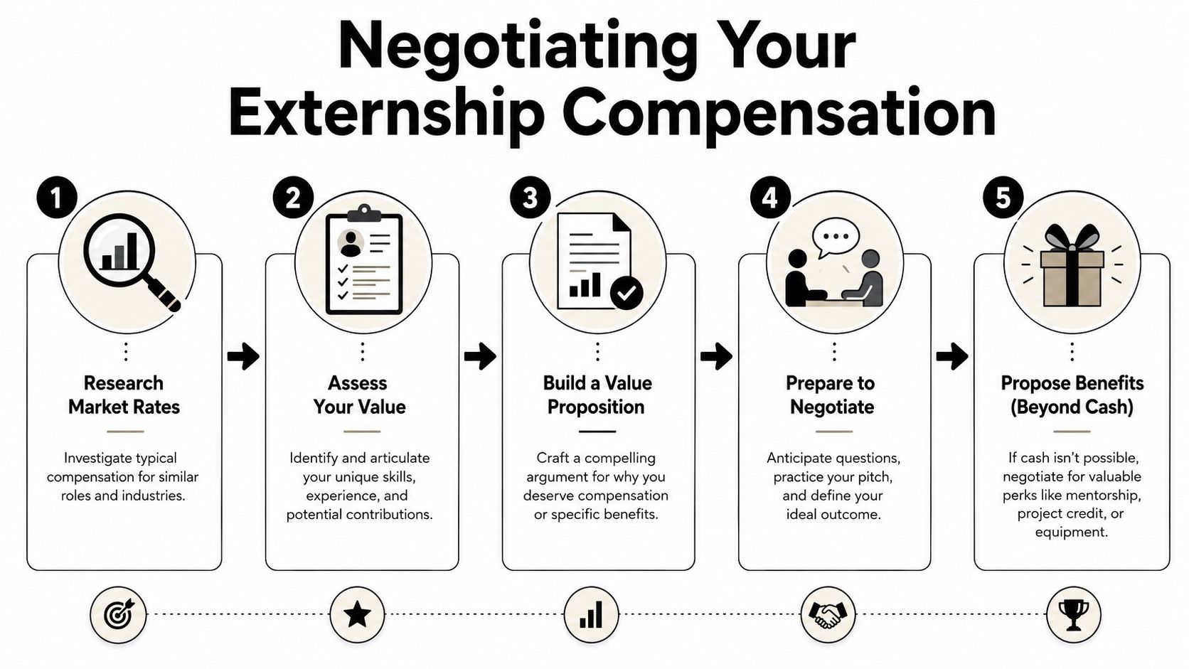 A five-step guide on how to negotiate your externship compensation effectively, illustrated with icons and descriptions.