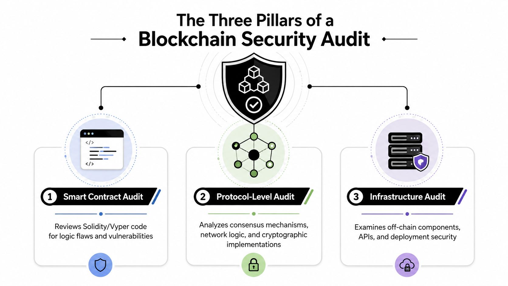 A diagram illustrating the three pillars of a blockchain security audit including smart contracts, protocols, and infrastructure.