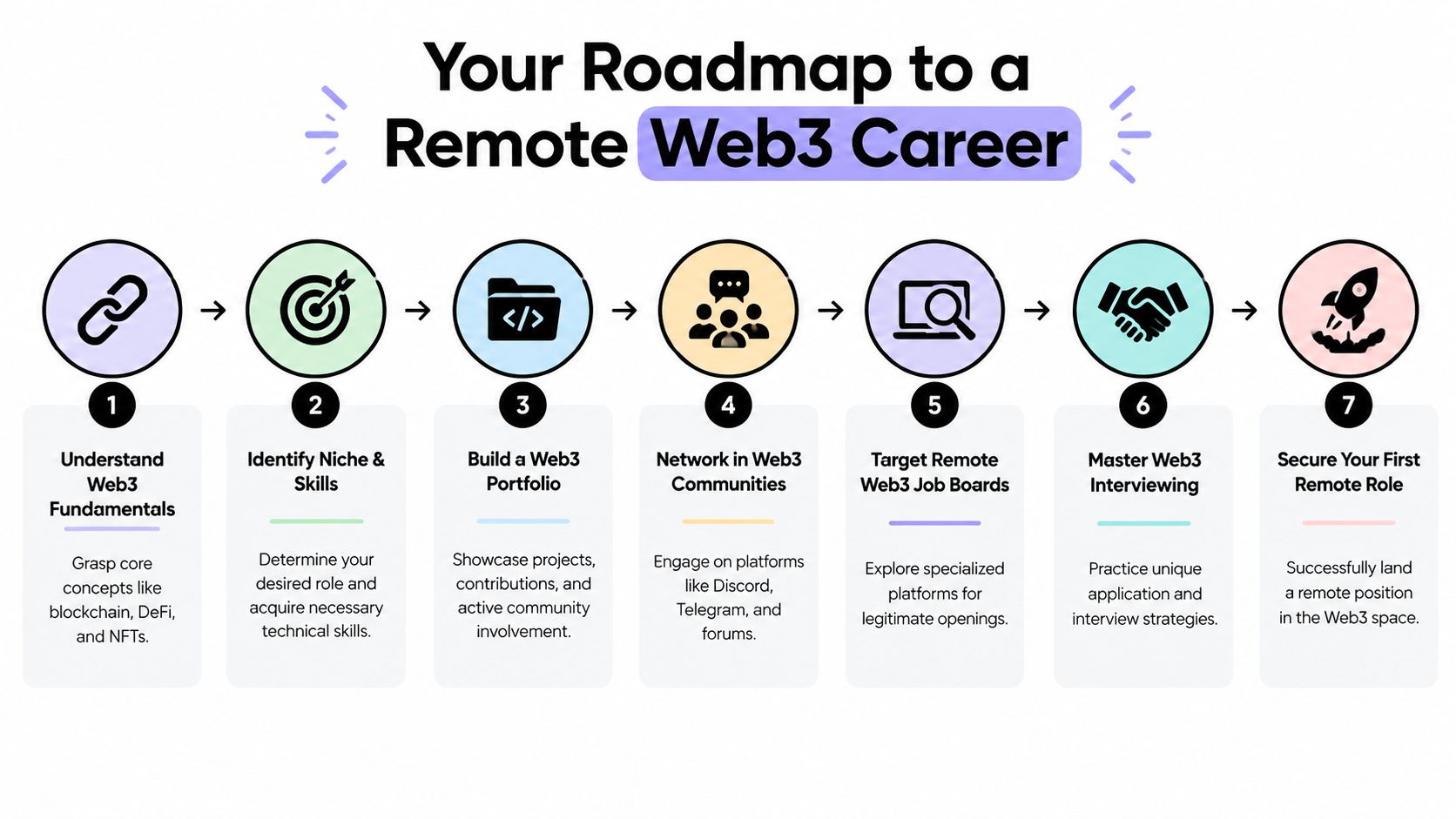An infographic showing a seven-step roadmap to finding a remote career in the Web3 industry.