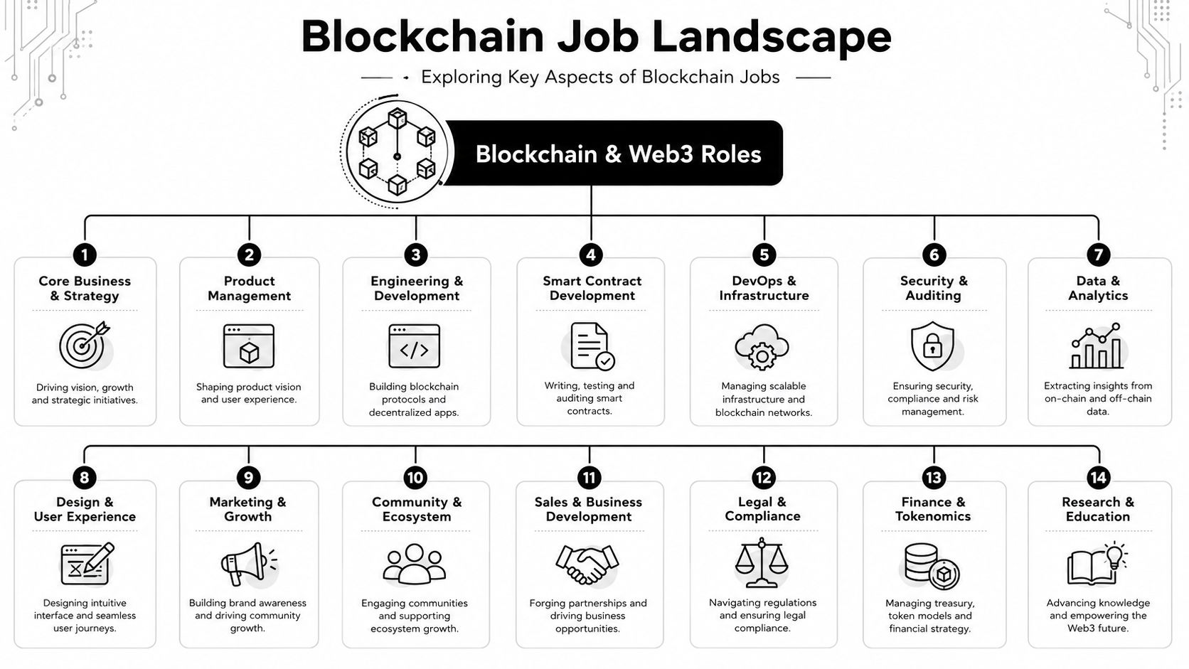 A comprehensive infographic illustrating various career paths and professional roles available within the blockchain and Web3 industry.