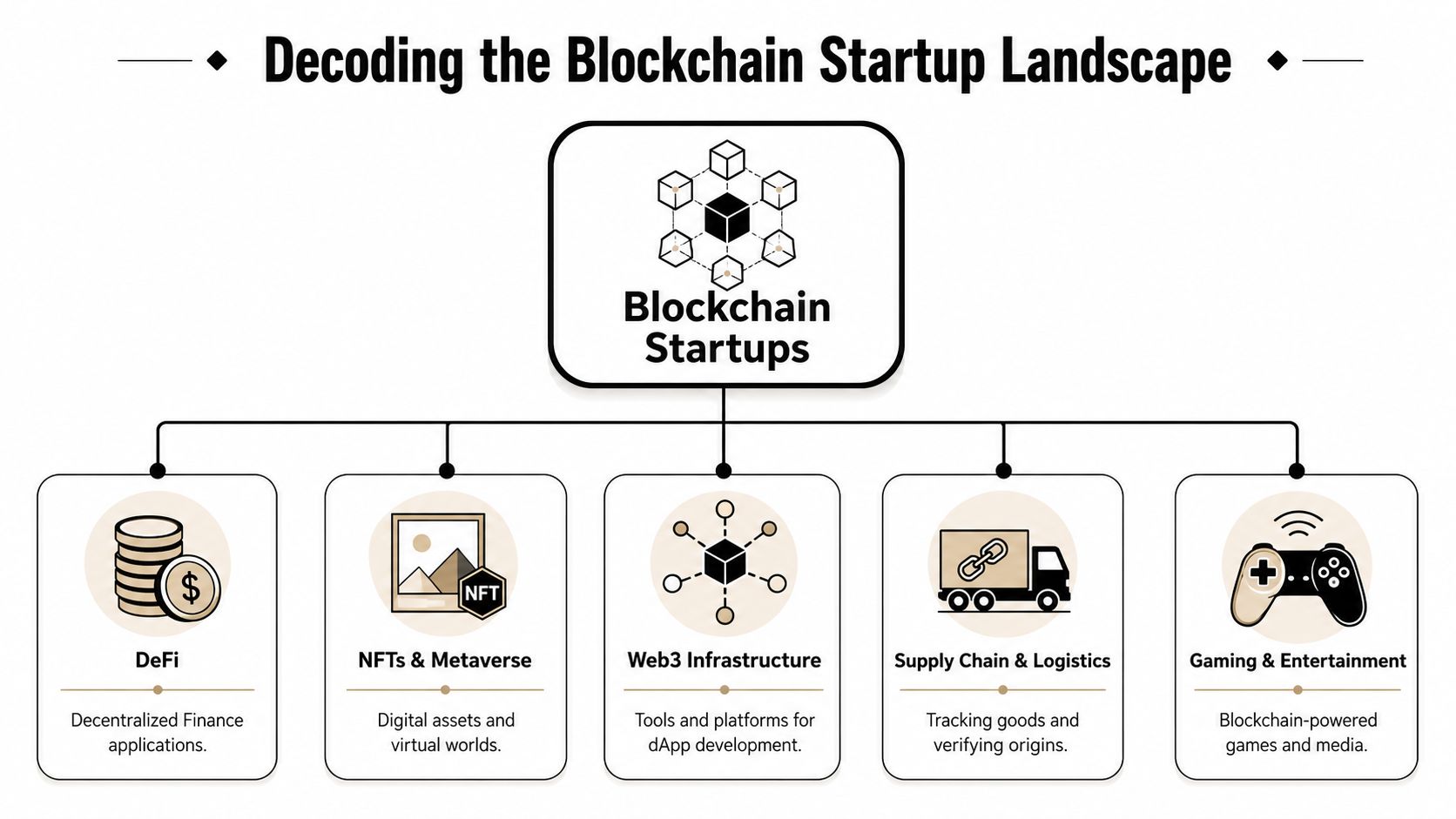 An infographic titled Decoding the Blockchain Startup Landscape displaying five key sectors in the blockchain industry.