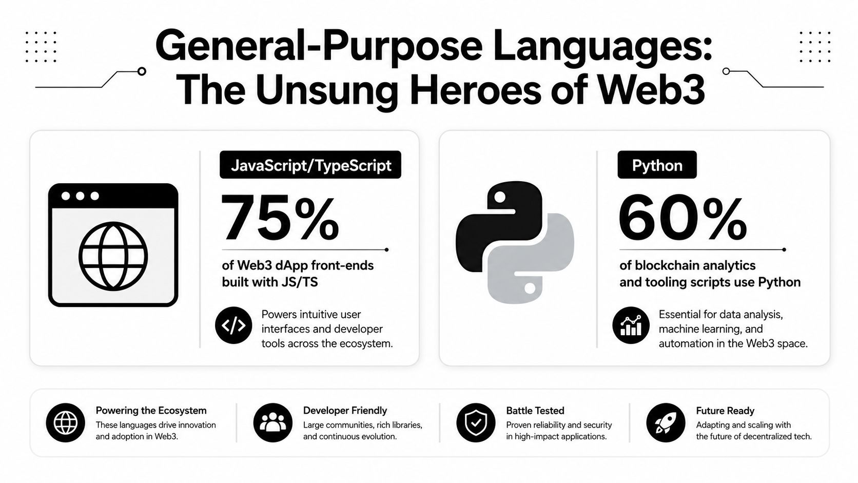 An infographic highlighting JavaScript, TypeScript, and Python as the leading general-purpose programming languages for Web3 development.