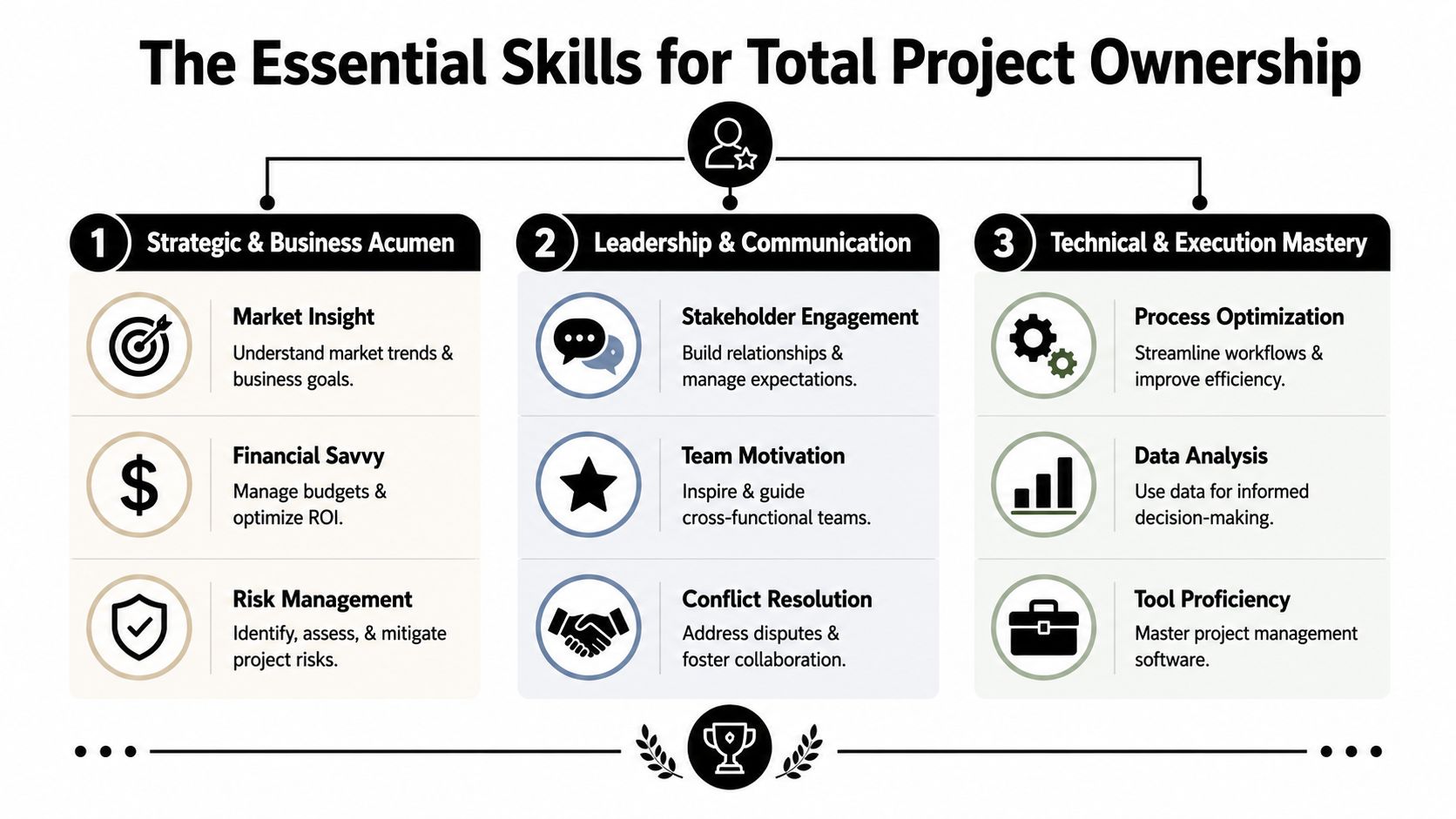An infographic titled The Essential Skills for Total Project Ownership listing strategic, leadership, and technical competencies.