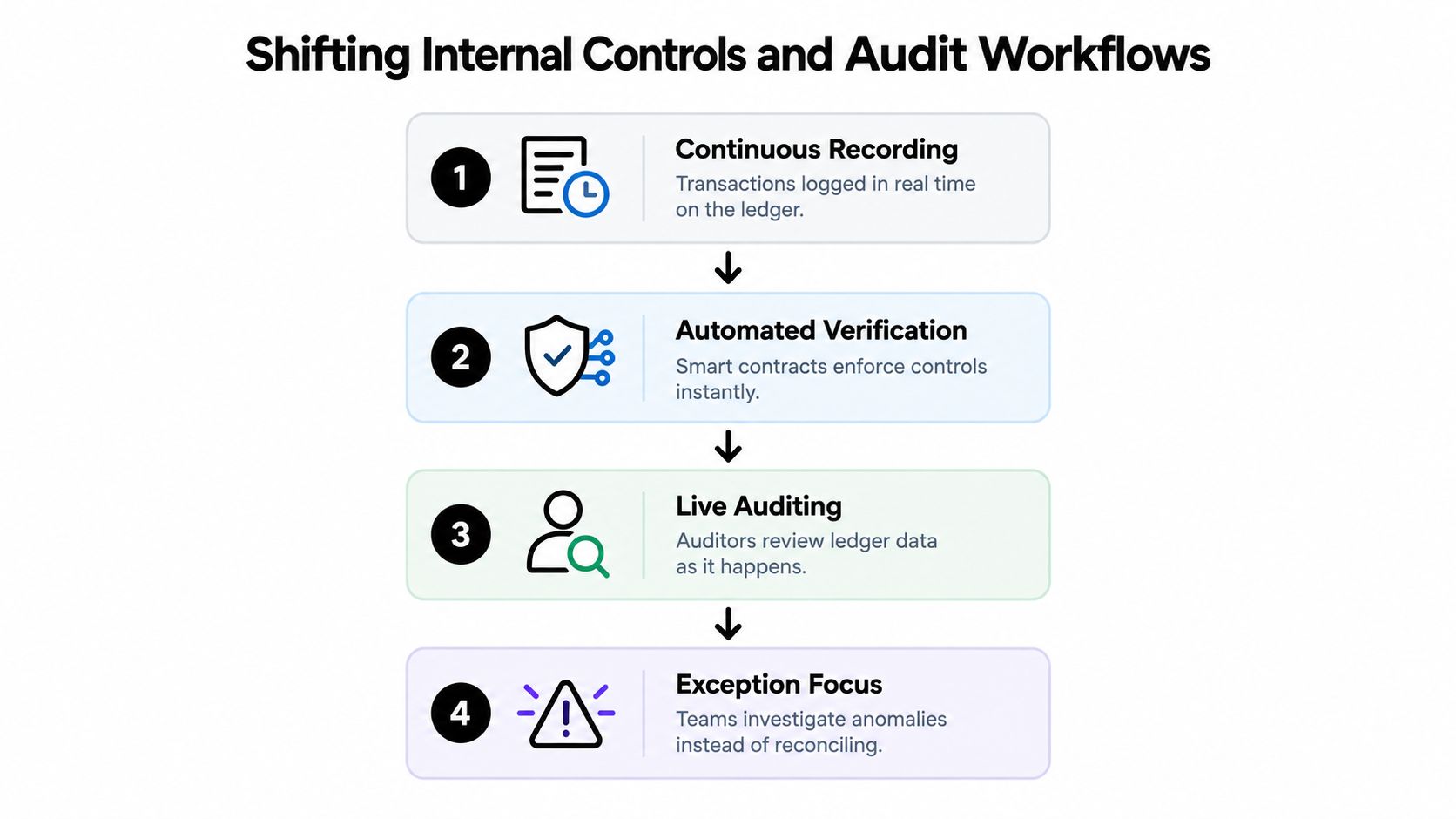 A flowchart showing the four stages of shifting internal controls and audit workflows using blockchain technology.