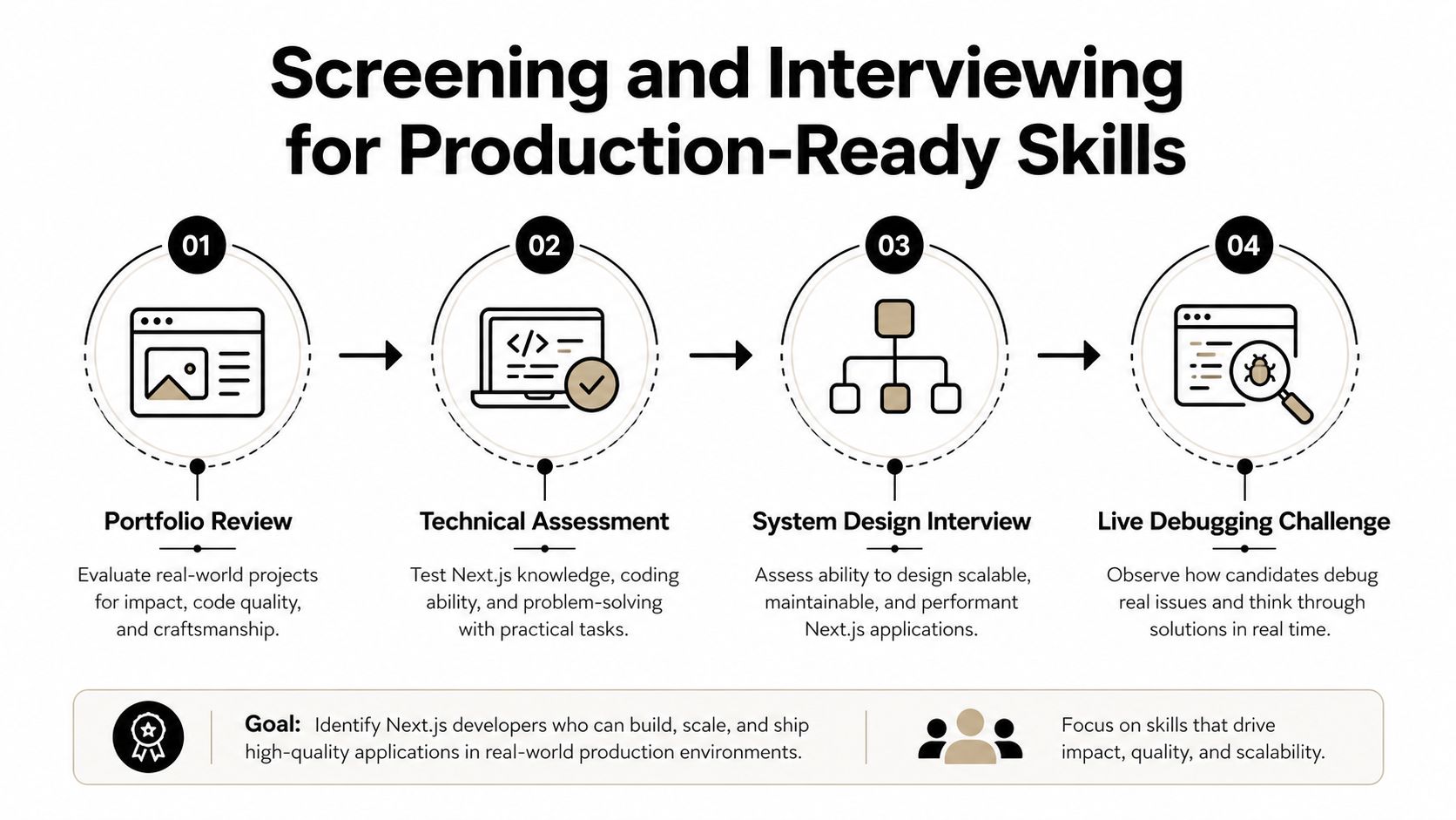 A four-step roadmap infographic for screening and interviewing candidates for production-ready Next.js developer positions.