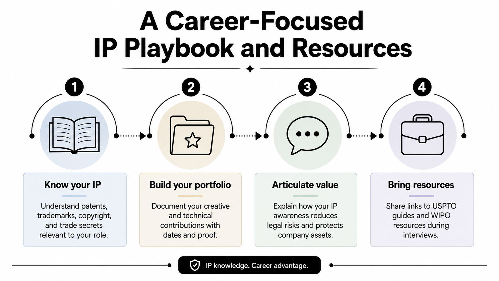 A four-step infographic showing a career-focused intellectual property playbook for professional growth and workplace success.