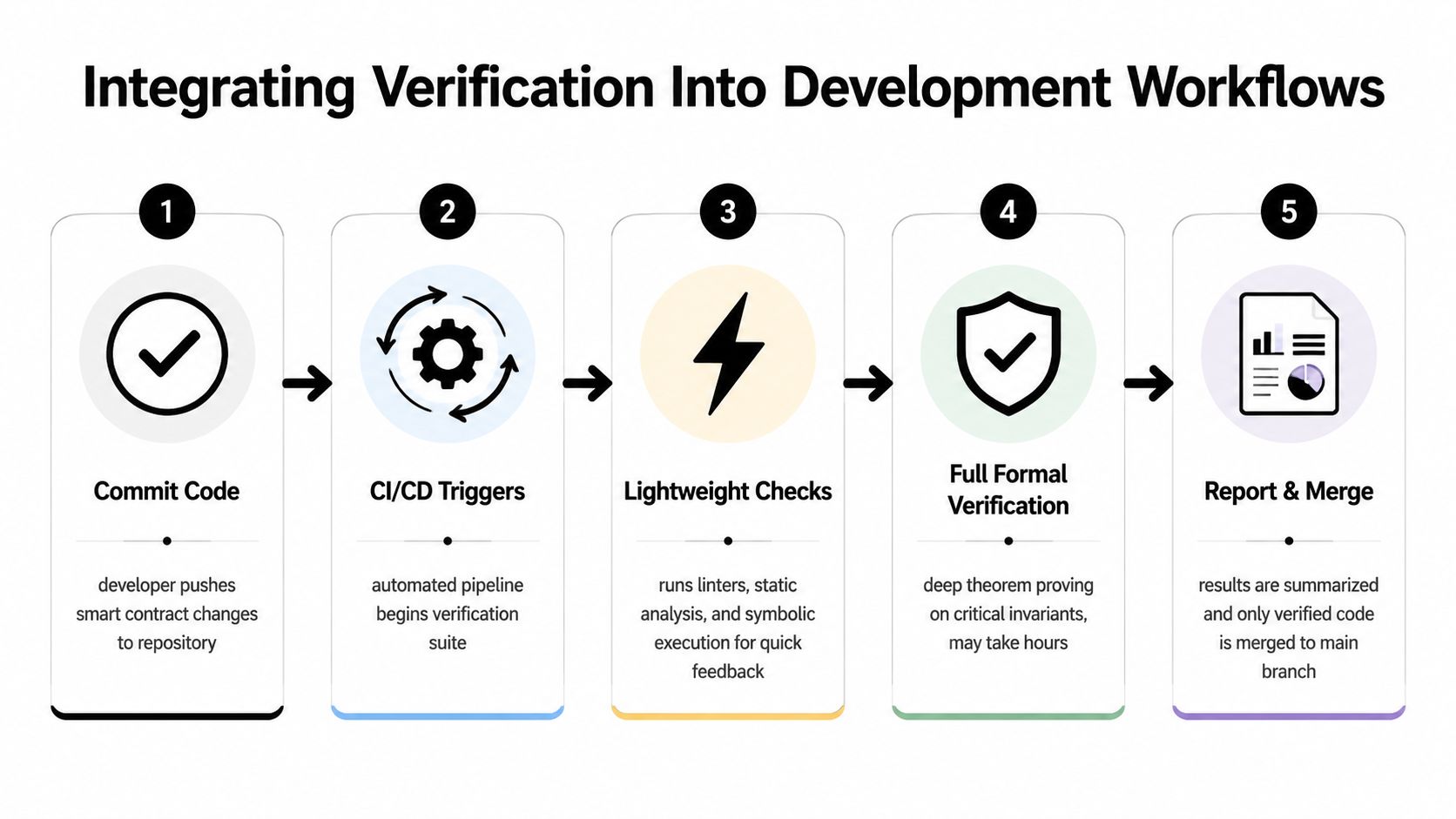 A diagram illustrating the five-step process of integrating formal verification into smart contract development workflows.