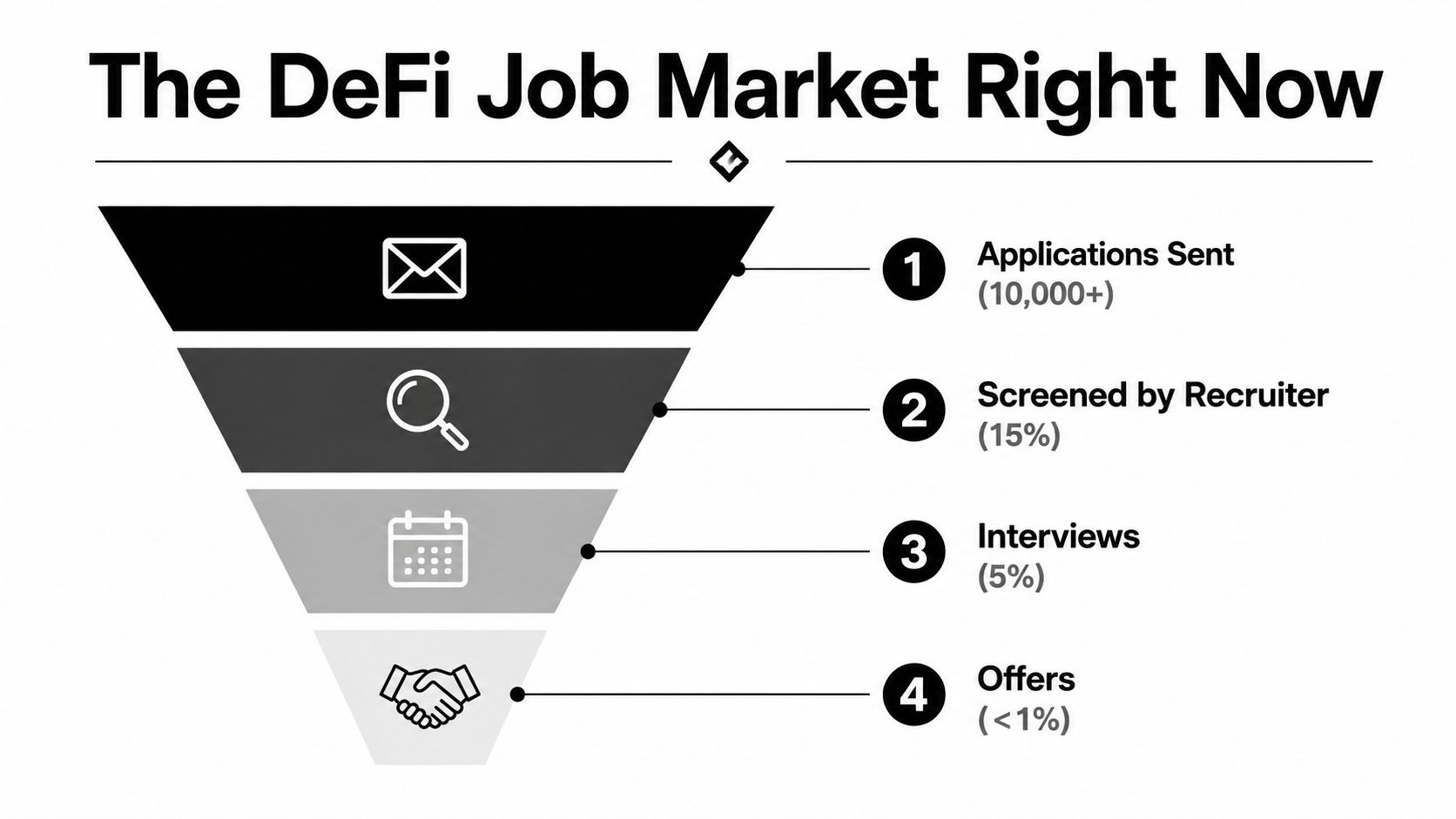 A funnel diagram illustrating the DeFi job market hiring process from initial applications to final job offers.