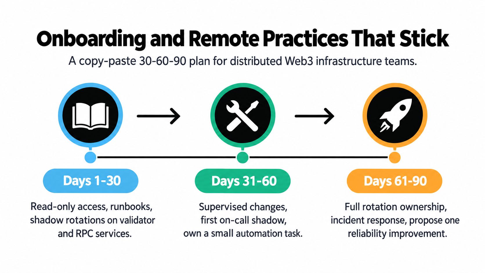 A 30-60-90 day onboarding roadmap for new engineers joining a distributed Web3 infrastructure team.