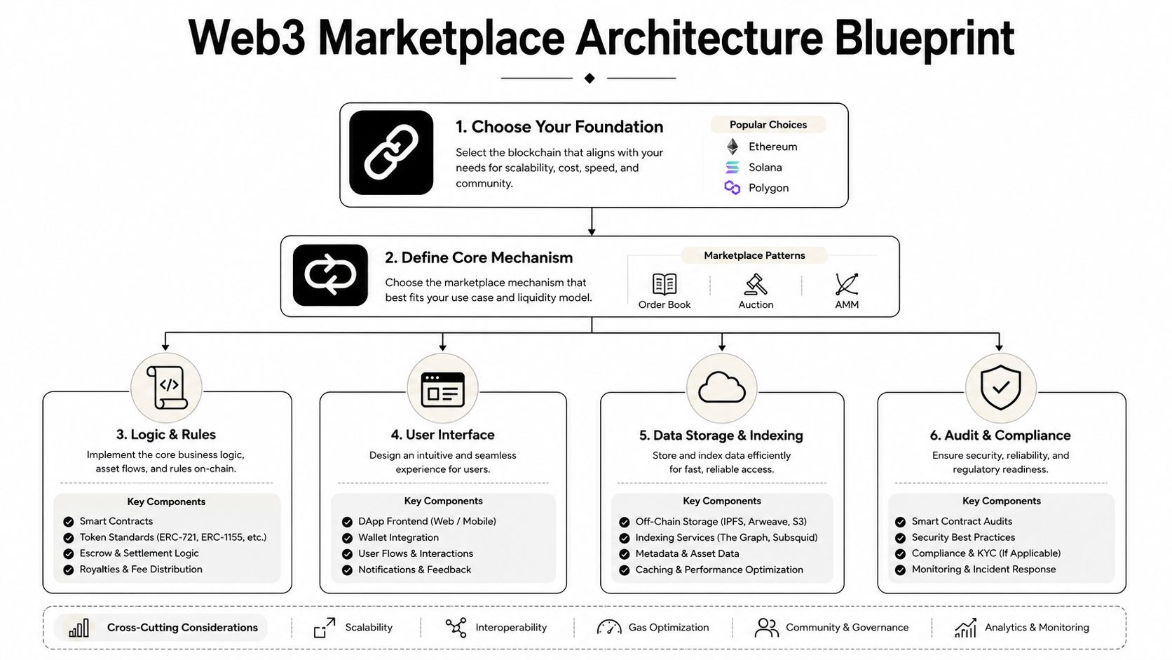 A structured blueprint flowchart outlining the six key stages of building a decentralized Web3 marketplace application.