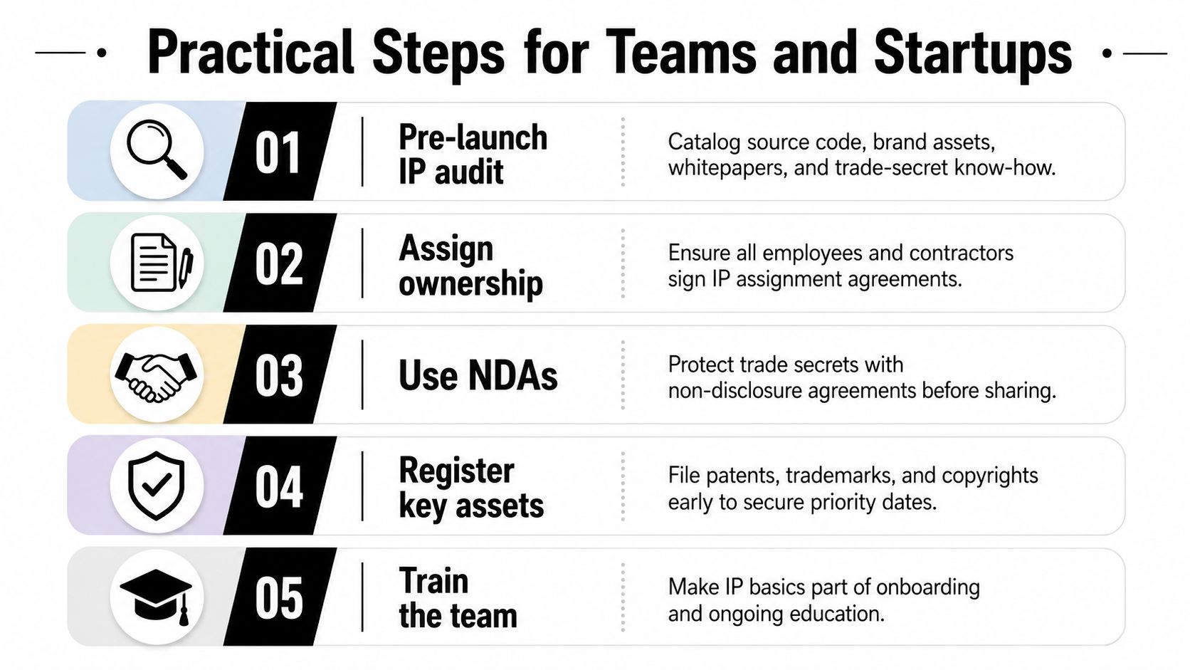 A diagram outlining five practical steps for teams and startups to manage and protect intellectual property.