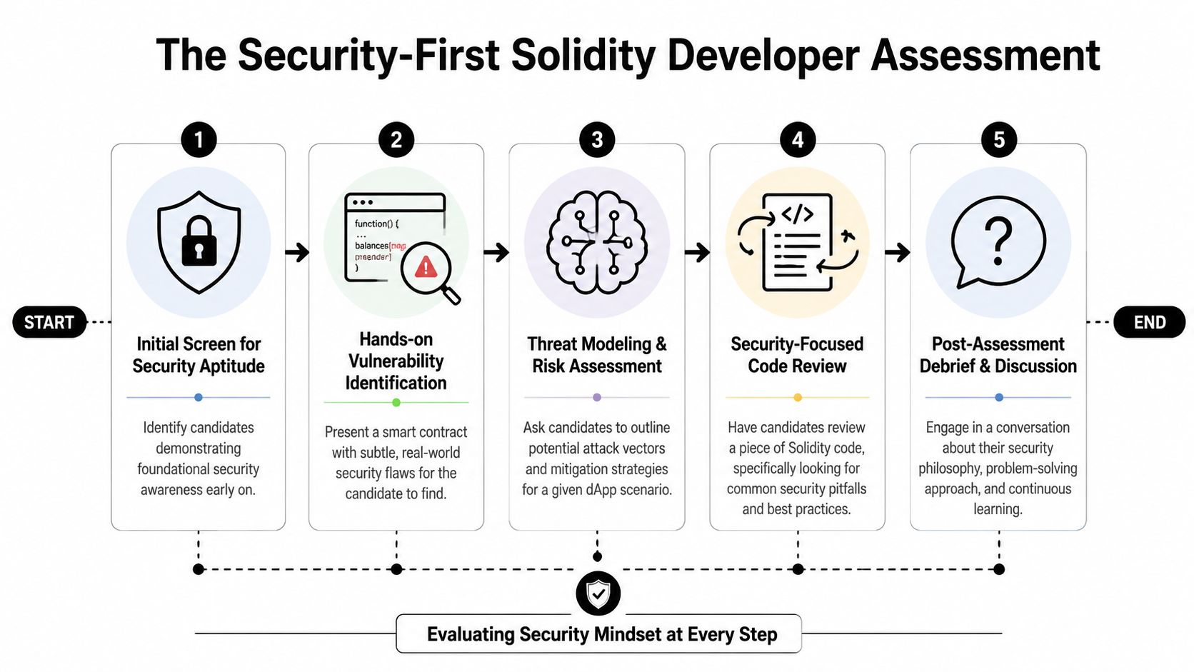A flowchart titled The Security-First Solidity Developer Assessment showing five steps for evaluating blockchain developer candidates.