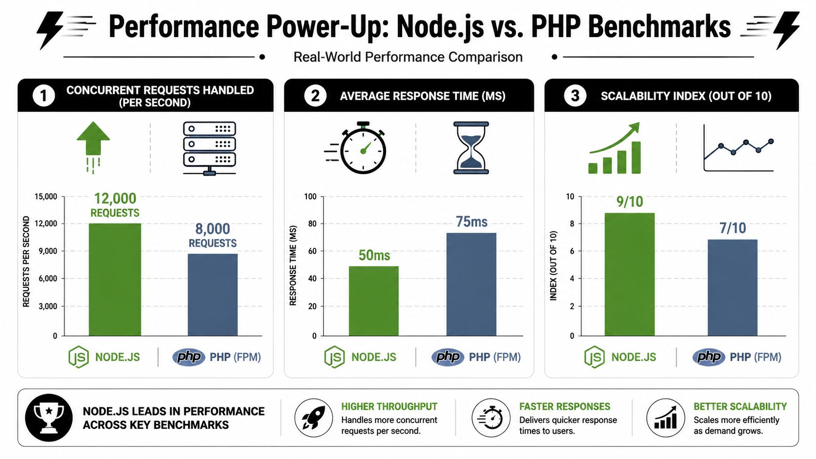 A comparison chart showing Node.js outperforming PHP in concurrent requests, response time, and scalability benchmarks.