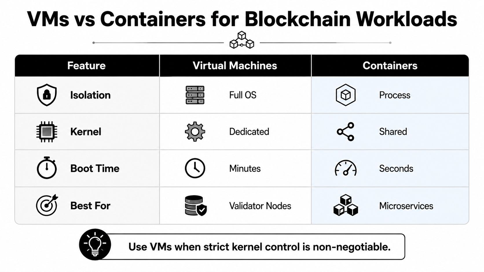 A comparison table outlining the key differences between Virtual Machines and Containers for blockchain technology workloads.