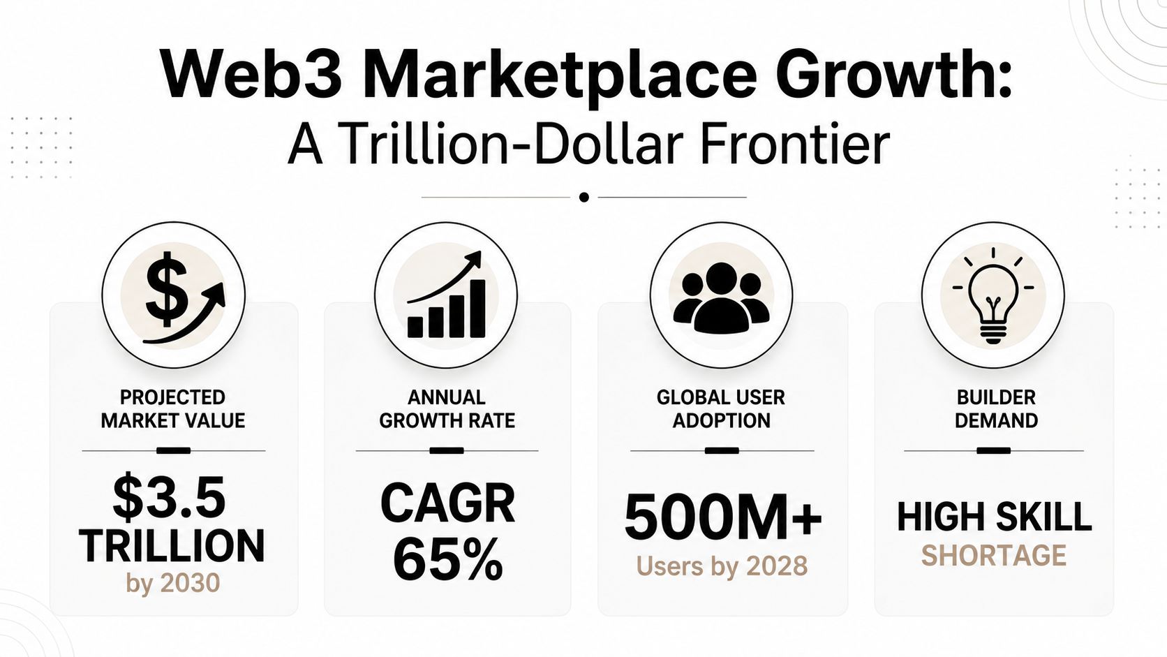 An infographic showing Web3 marketplace growth projections, including market value, CAGR, user adoption, and skill shortages.