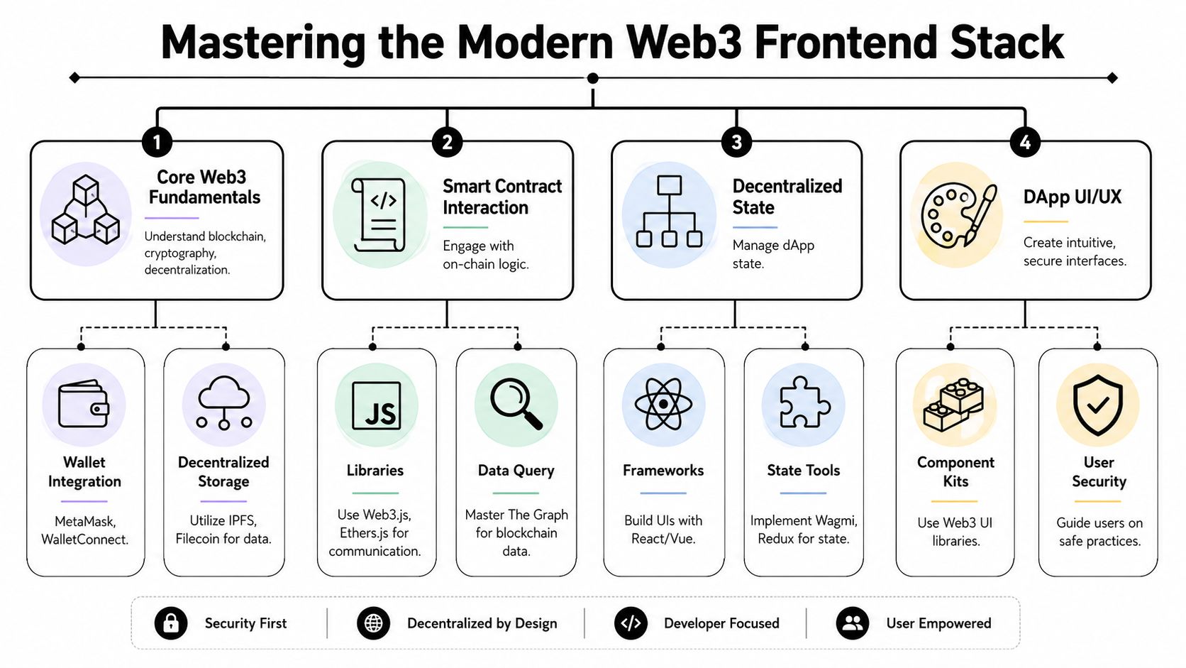 A diagram illustrating the four key pillars of mastering a modern Web3 frontend development technology stack.