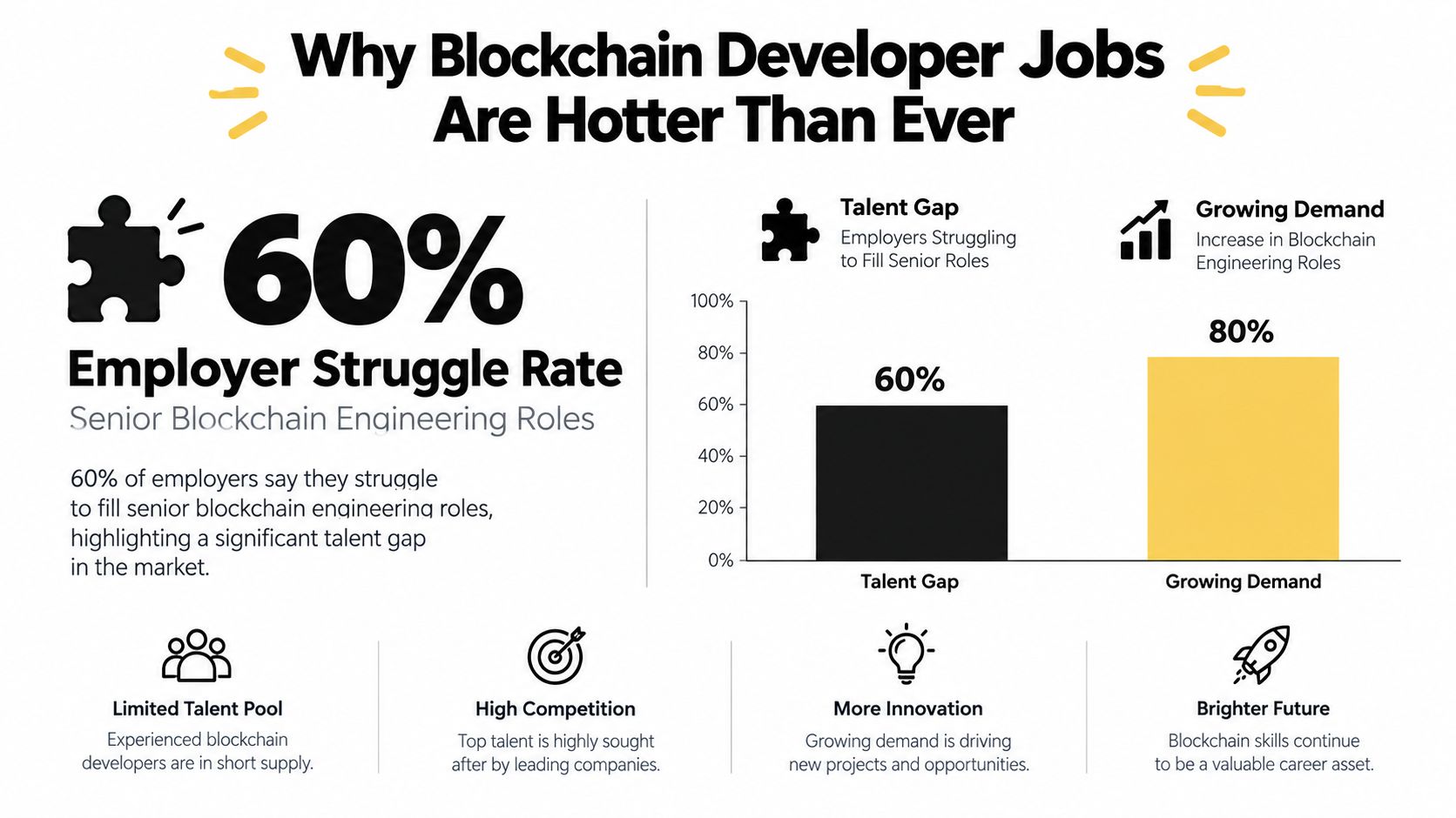 An infographic showing that blockchain developer jobs are in high demand due to a talent gap.